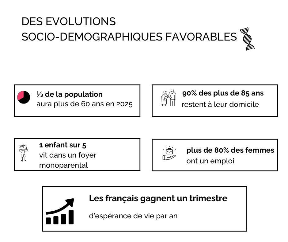 graphique évolution secteur service à la personne