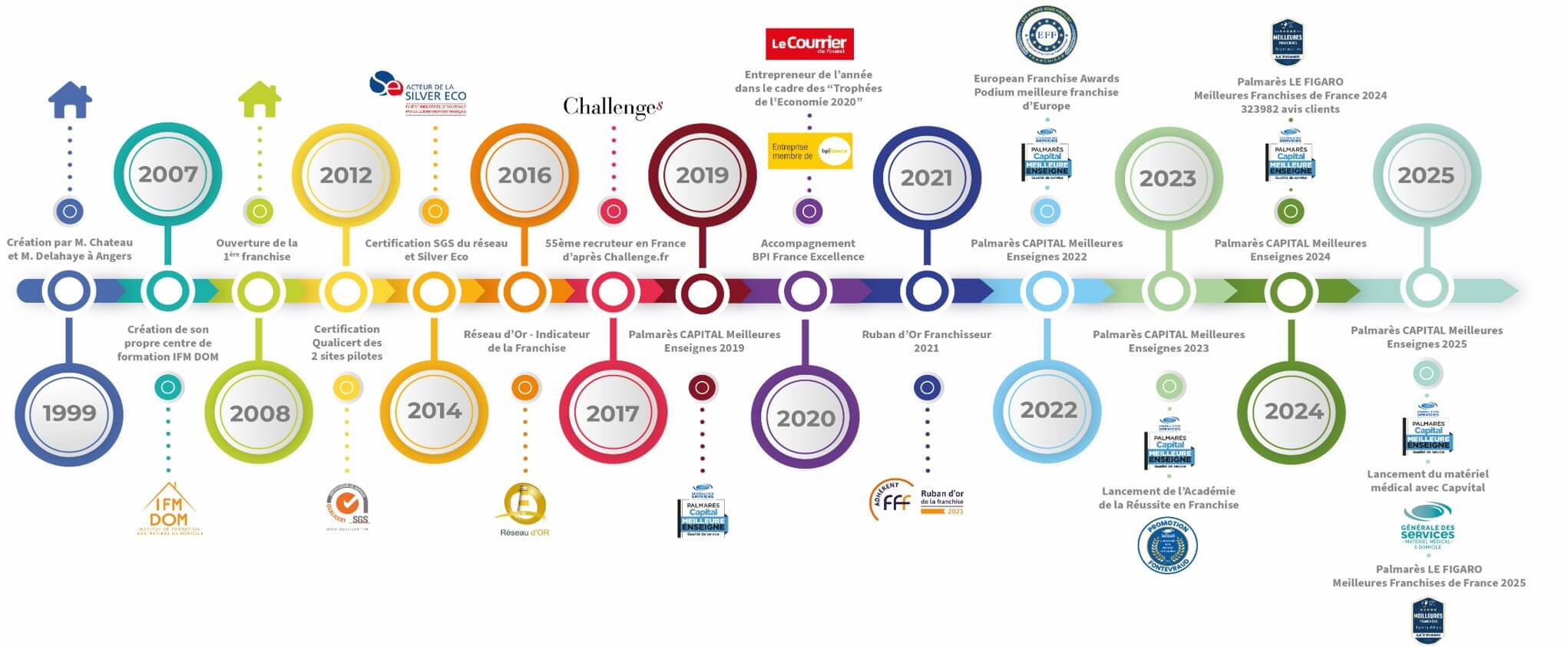 historique du réseau Générale des Services réseau de franchise