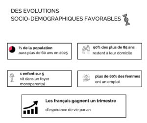graphique évolution socio-démographique de la population