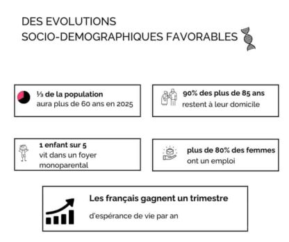 graphique évolution secteur service à la personne