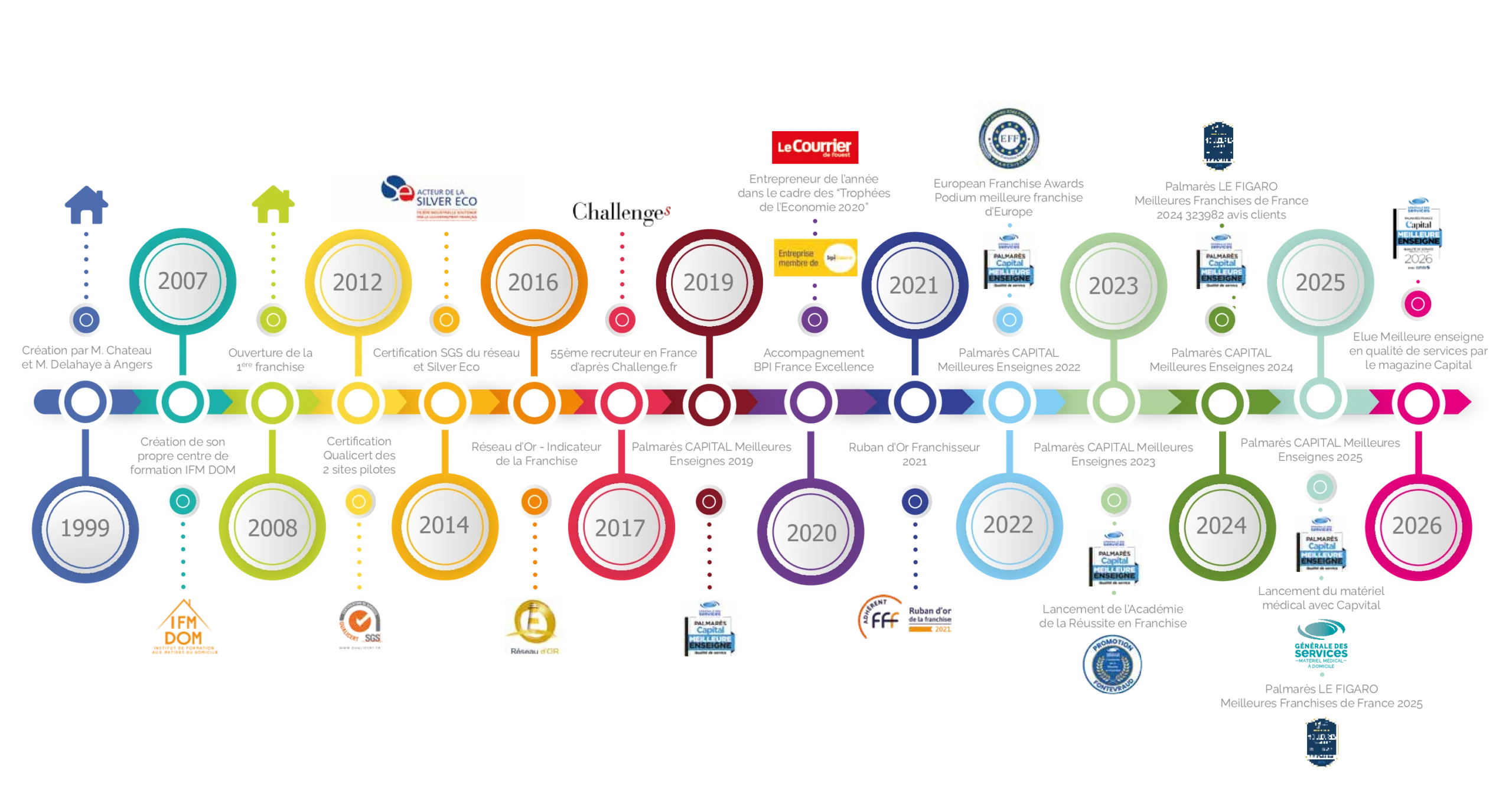 historique du réseau Générale des Services réseau de franchise